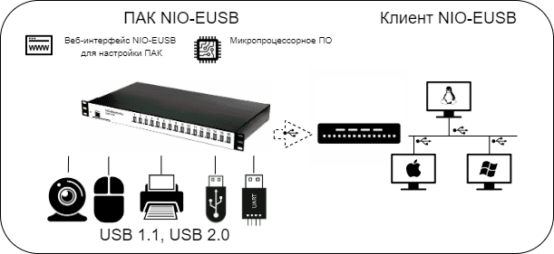 Схема функциональной структуры NIO-EUSB